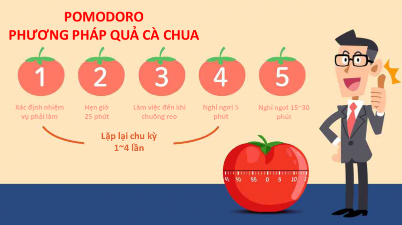 Phương pháp này lấy cảm hứng từ kỹ thuật quản lý thời gian như Pomodoro, khuyến khích làm việc theo từng khoảng cố định xen lẫn những phút nghỉ.